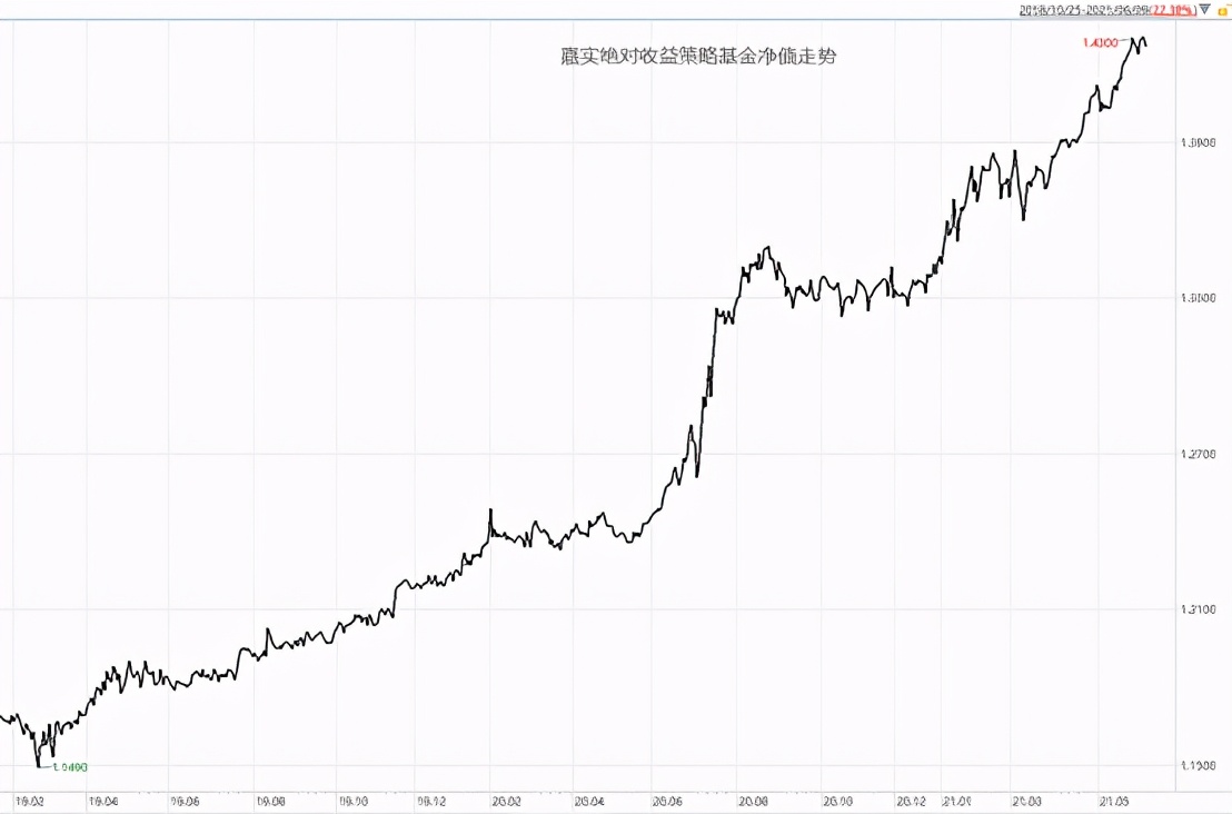 绝对收益基金受热捧,绝对收益基金推荐
