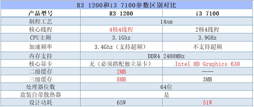入门CPU的选择：R31200和i37100哪个好？