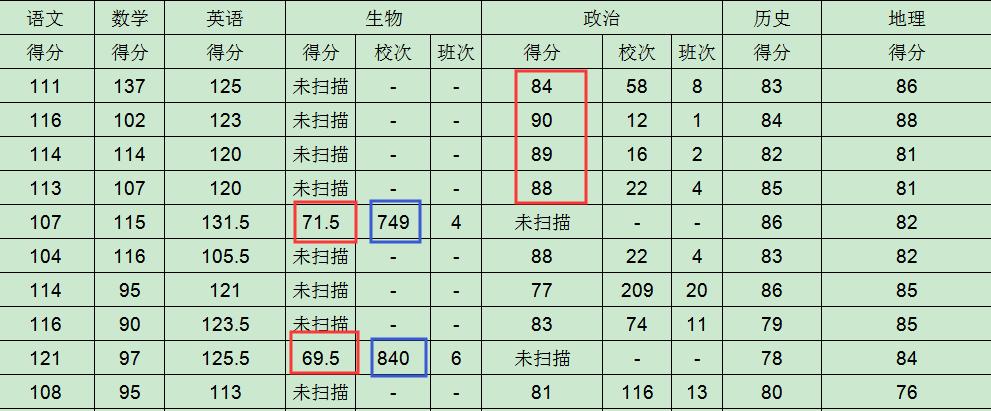 一线老师参加高考能考出什么,高考生物老师建议选生物