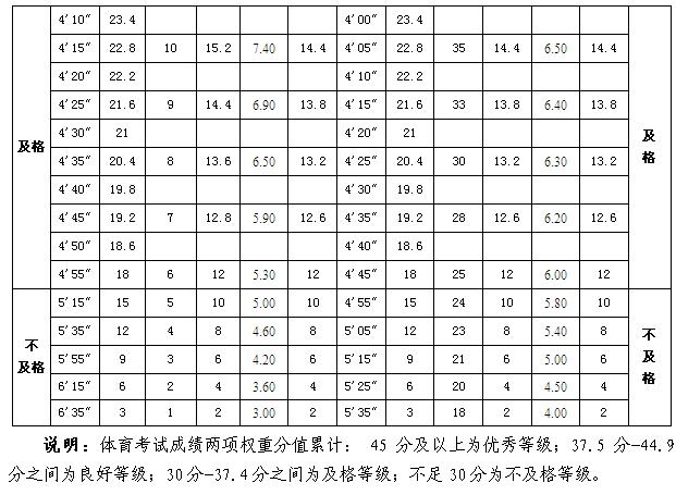 大连中考2022体育考试取消了吗,大连中考体育政策解读满分攻略
