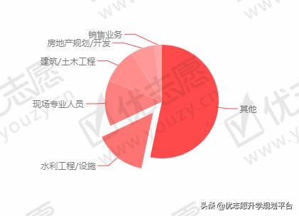 高考志愿工程类专业怎么样,南昌高考志愿填报职业规划