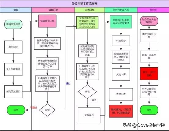 外贸会计工作流程国际版,外贸公司会计应学习什么知识