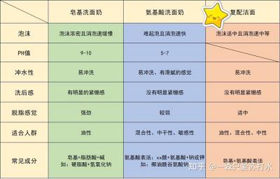 什么样的洗面奶平价好用,什么牌子的洗面奶平价又好用测评