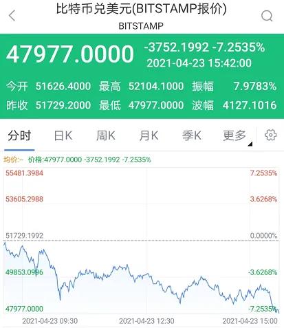*币特比**跌破48000美元以后美国投资者买*币特比**要交税了
