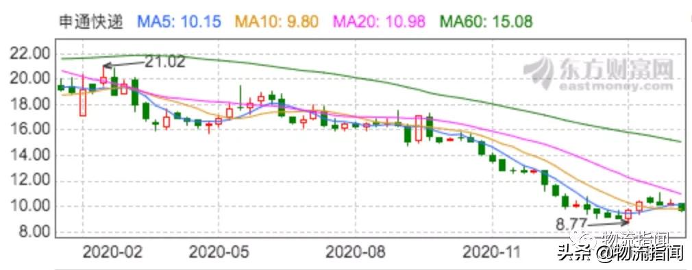 困局：申通快递不做“大哥”好多年，哪些问题在眼前？