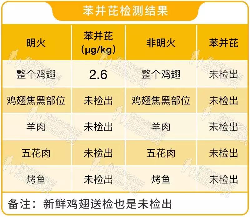 吃1个烤鸡腿等于抽60支烟,烤鸡翅致癌是真的吗