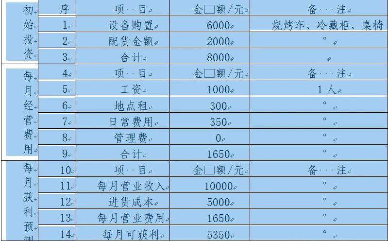 大学生卖烧烤创业计划书,校园烧烤创业项目计划书范文