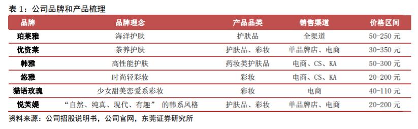 珀莱雅前景预测,2020珀莱雅投资分析
