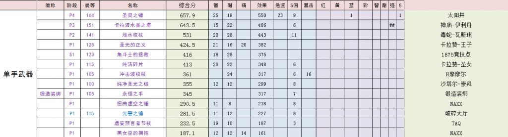 魔兽世界怀旧tbc奶萨手法,魔兽世界怀旧服tbc奶德pvp