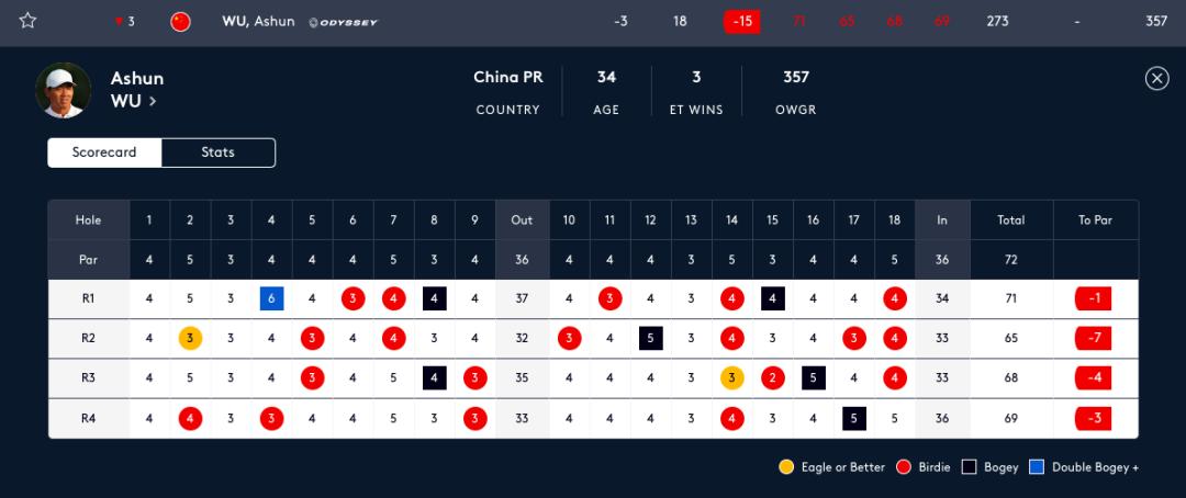 斯滕森击败老虎伍兹赢英雄挑战赛！林希妤赢女子中巡收*战官**