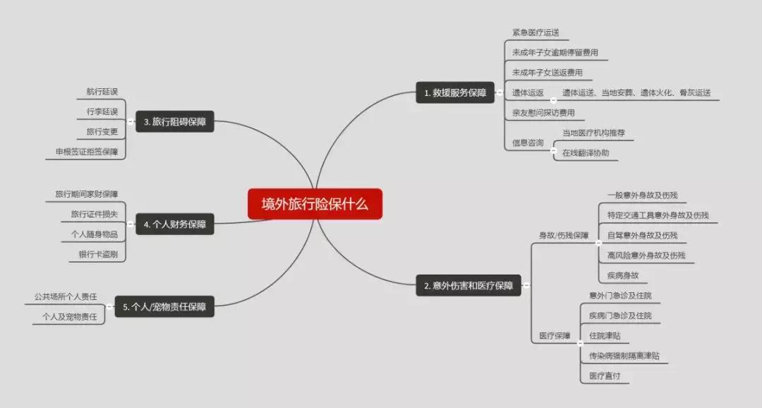 保险科普指南|出国旅游，旅行险怎么买？
