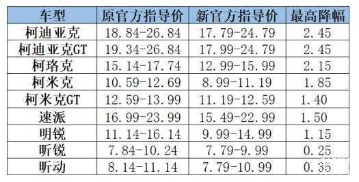 斯柯达最便宜是哪款suv,斯柯达即将上市的小型suv车型