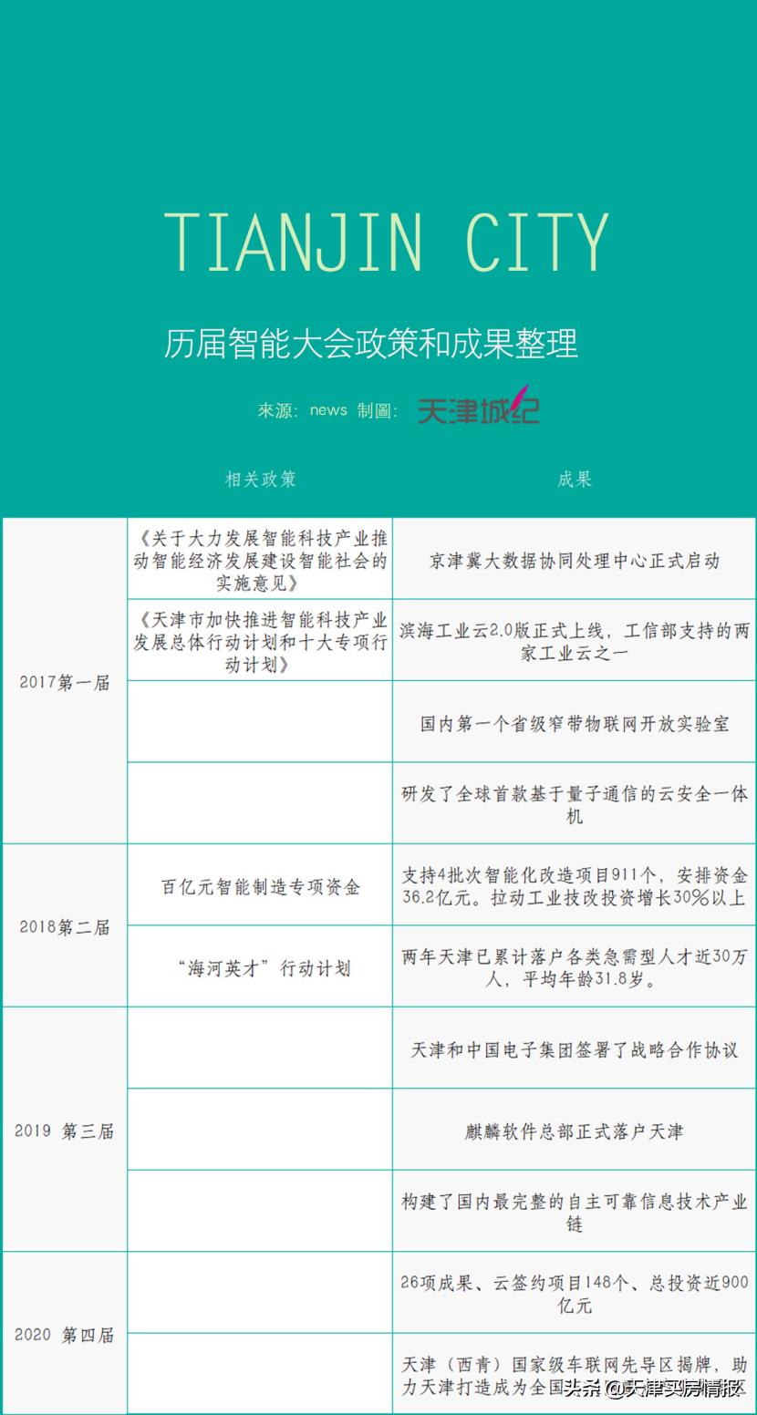 天津的希望？智能科技已经换道超车3年，马云说对了