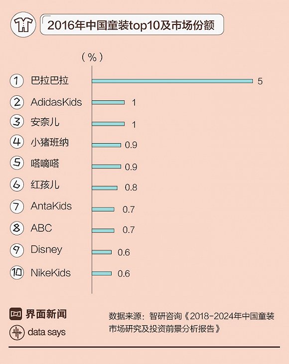 低调的服装大王：拥有8000多家门店，手握5个童装品牌成全球第二