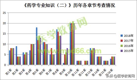 执业药师考试科目专业知识2,执业药师考试解析暨复习规划