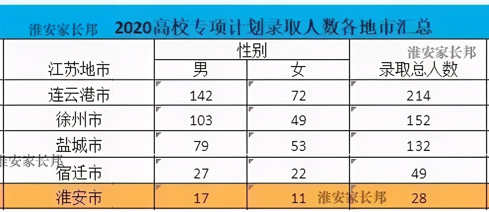 淮安县中苏北垫底，县中的衰落是淮安高考落后的原因之一