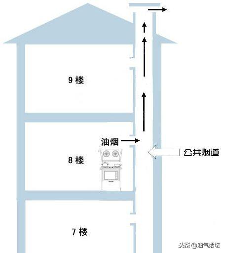 燃气热水器排烟管道对准公共楼道,公共烟道不安装止逆阀有没有事