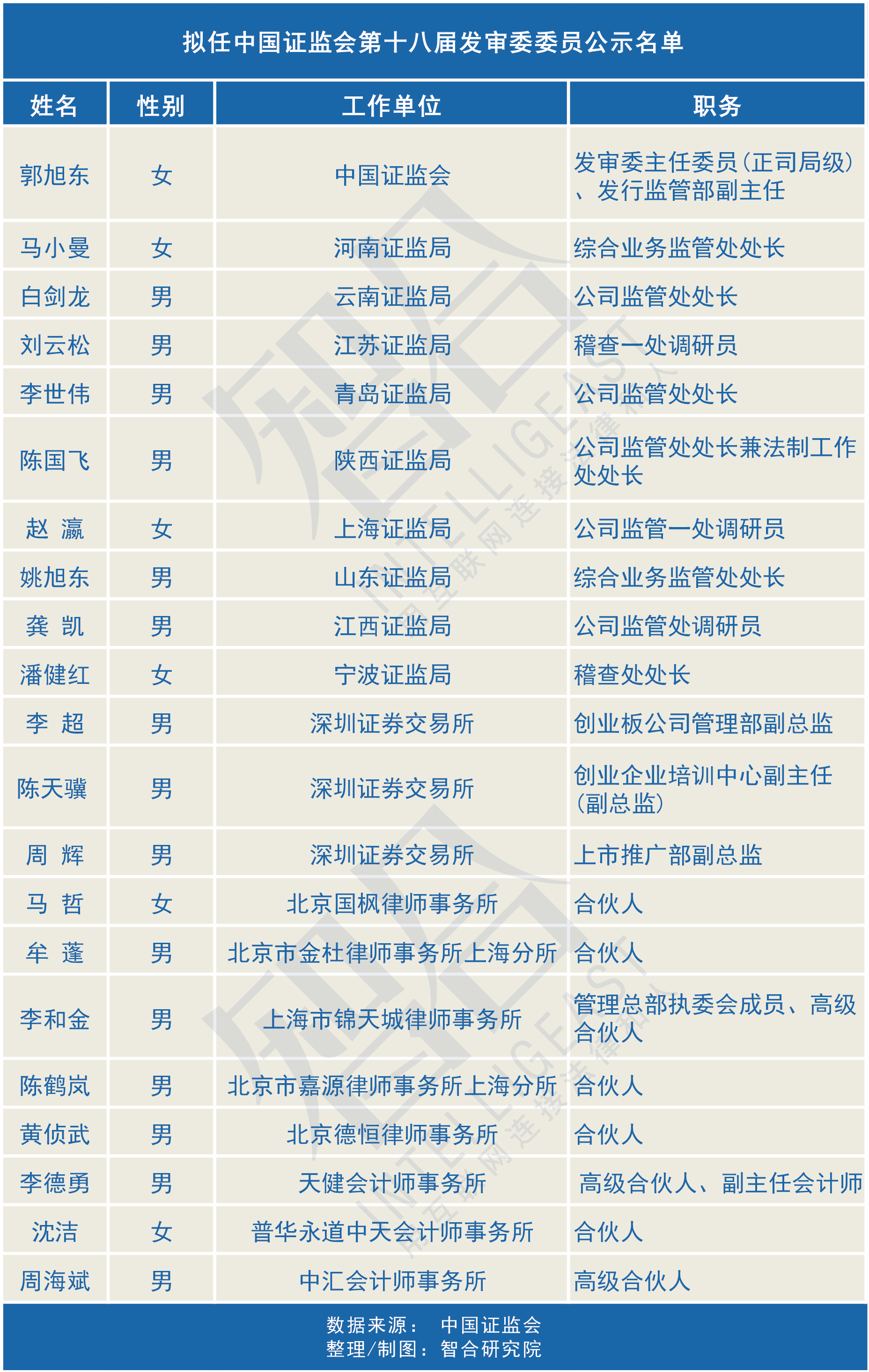 证监会拟任干部公示,证监会新任命干部公示