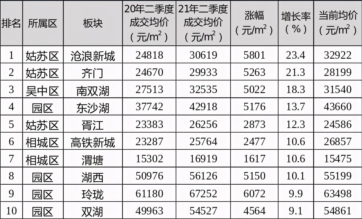 不吹不黑真实的苏州楼市,2022年苏州的二手房的房价会如何