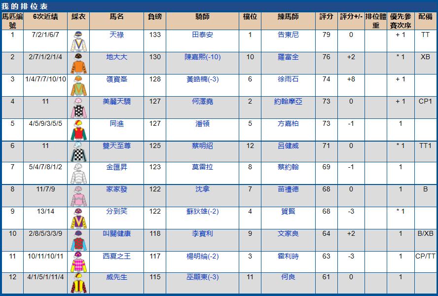 7月10号香港（跑马地）赛马排位表