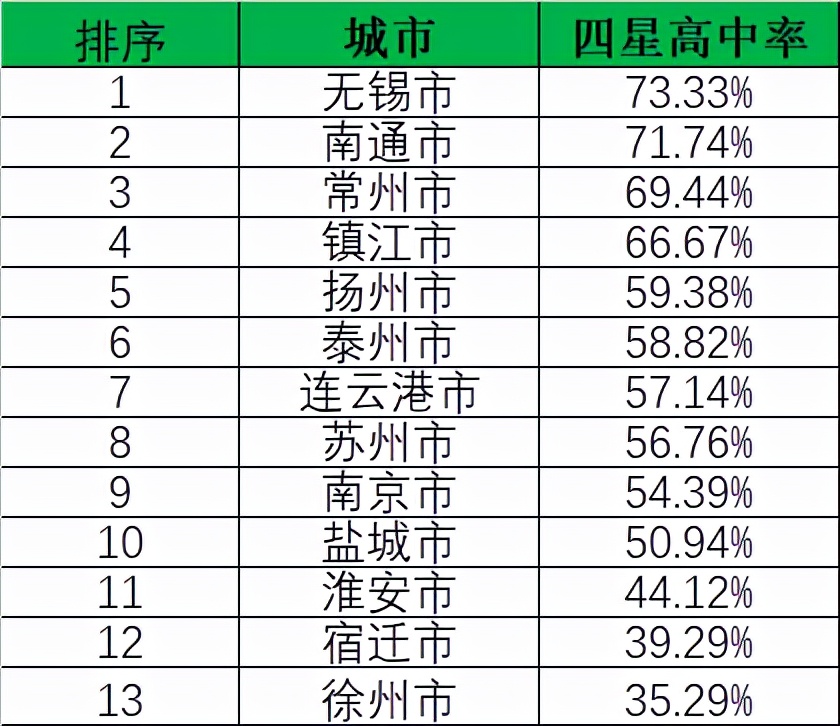 江苏省十三市教育水平排行,南通教育水平江苏排名