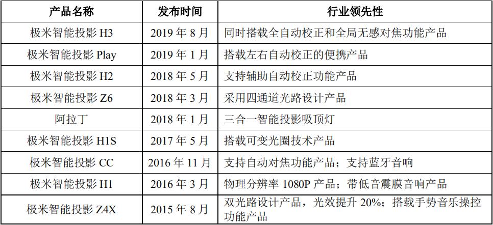 极米科技业绩增长但收益质量下挫,投影一哥极米上市了吗
