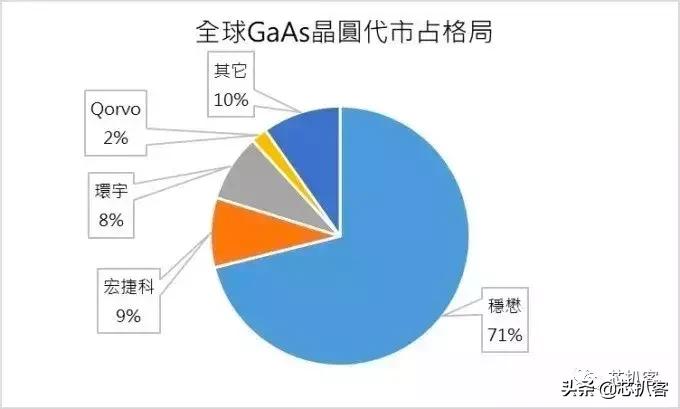稳懋集团营收,稳懋等砷化镓代工厂