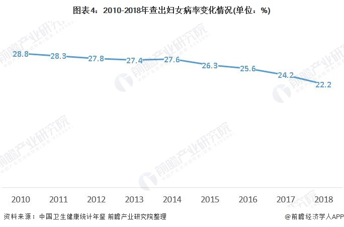 妇科疾病受重视程度不断提升女性健康服务市场需求潜力现状分析