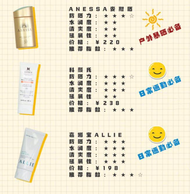 9款网红防晒 (好用又平价的防晒测评)