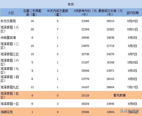 3个月零成交二手房,1000万以上二手房成交