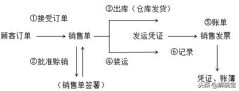 销售与收款循环审计的审计方法,审计销售与收款循环的真实案例
