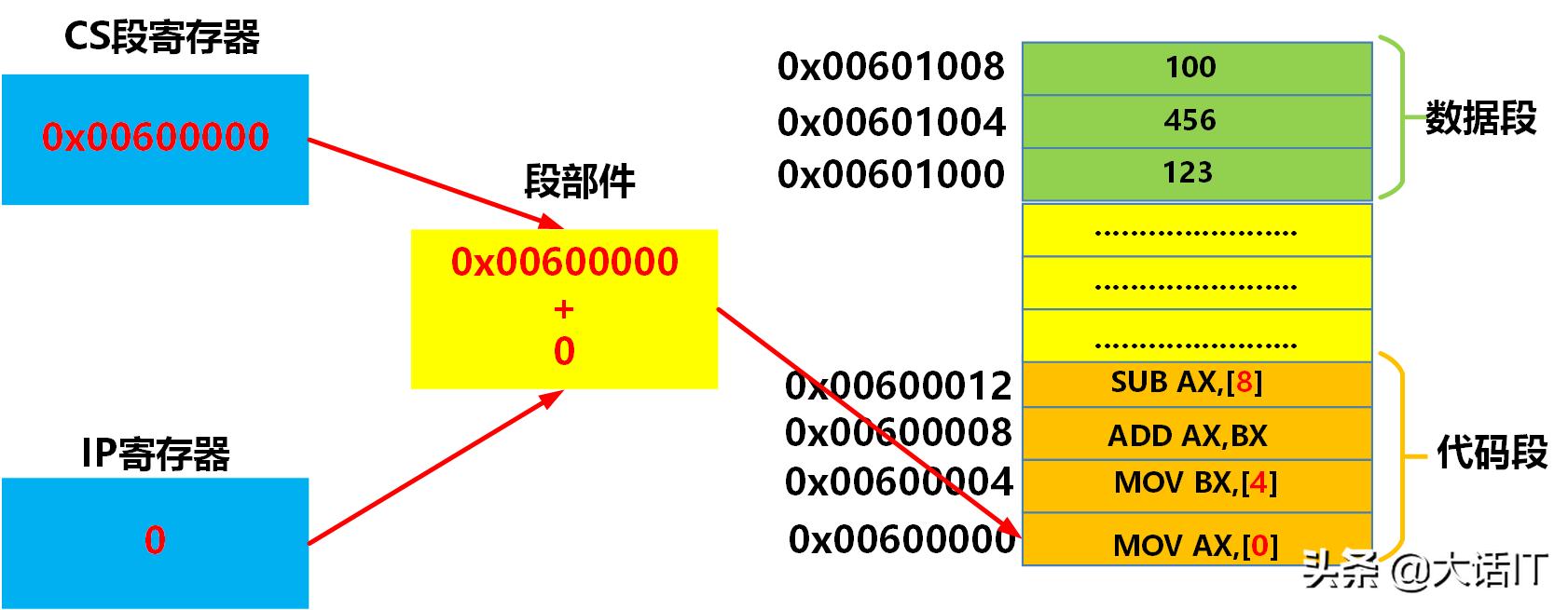 虚拟内存虚拟地址空间,无法访问的虚拟内存地址怎么解决