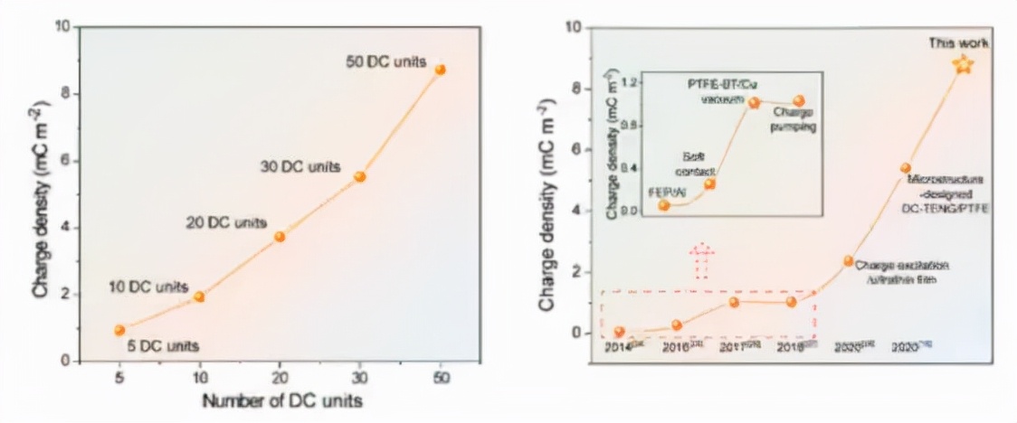 摩擦纳米发电机研究现状,摩擦纳米发电机当前存在的问题