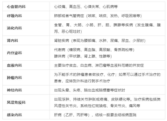 去医院不知道挂什么科,去医院不知道挂什么科怎么办