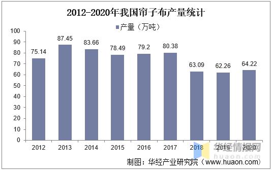 2021年中国帘子布产量、出口现状及需求前景,国内出口量大幅增长