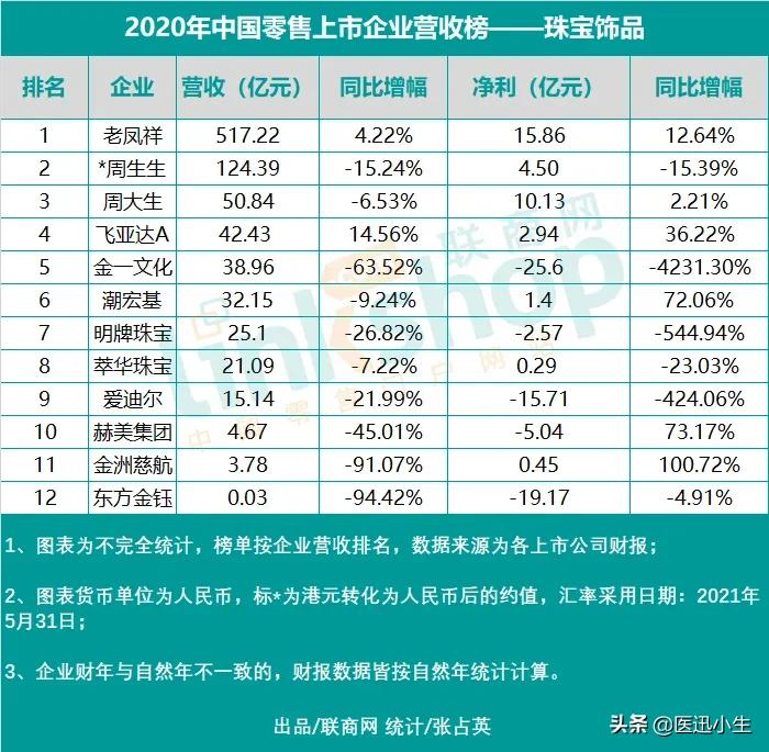 零售行业上市公司排名,中国电子信息产业集团2020年营收