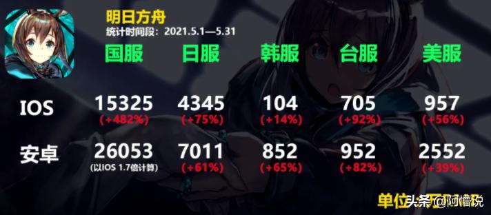 明日方舟靠一个视频流水暴涨，网易逆水寒酸了，疯狂轰炸B站