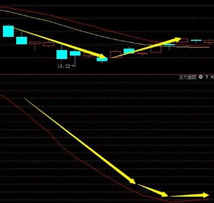 主力指标的绝密用法,主力追踪器选股