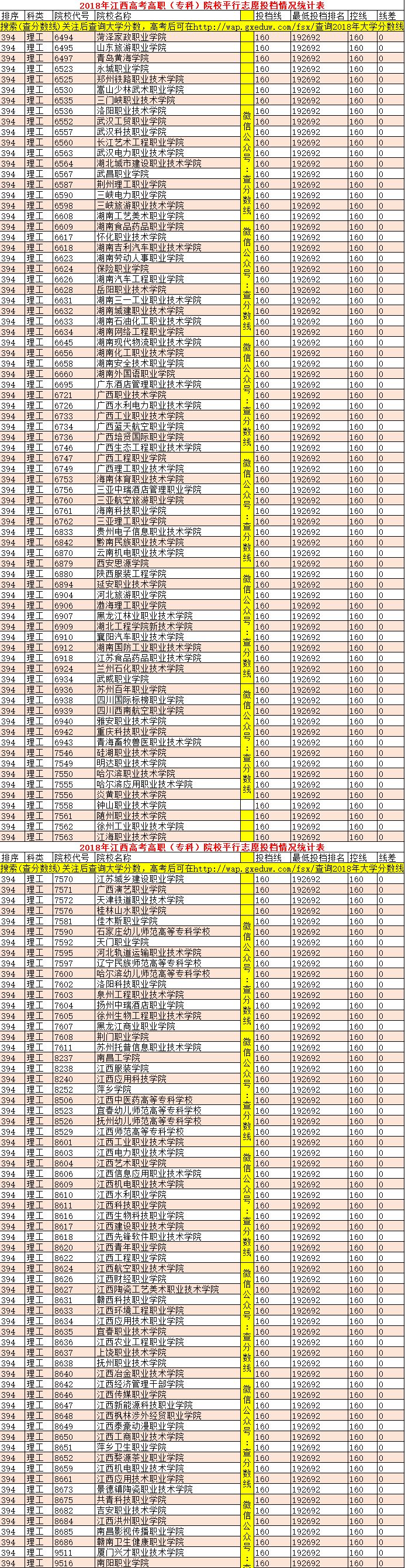 2019年江西理科专科295分全省排名,近三年江西专科院校投档线及排名