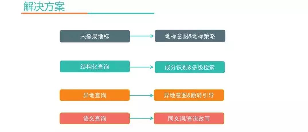深度学习搜索业务中的探索与实践,深度学习算法的发展前途