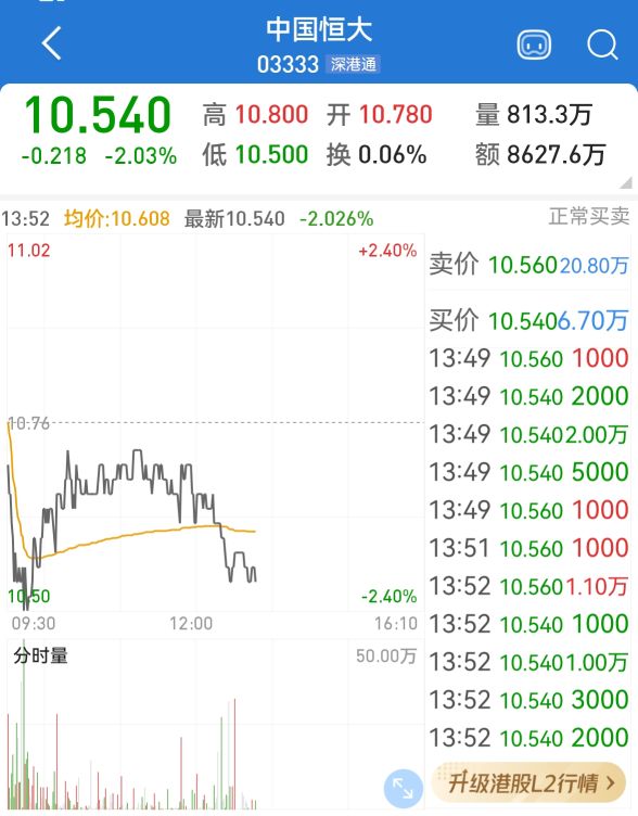恒大股票暂停交易,恒大汽车盘中再创历史新低