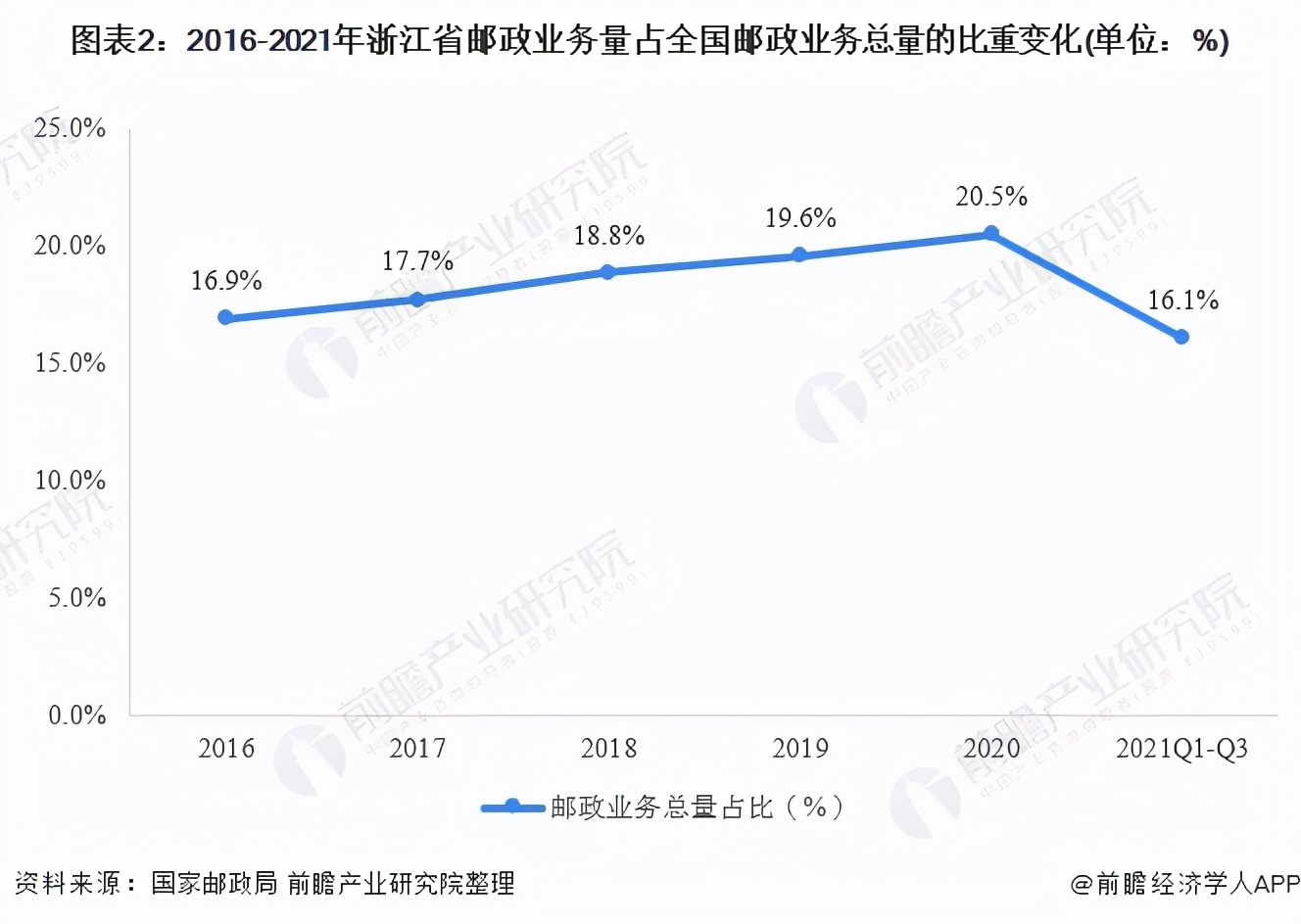 2023年中国邮政行业业务总量,2018年邮政行业发展统计
