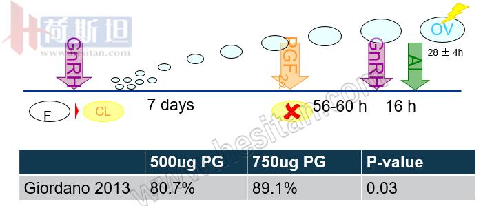 繁殖管理——使用双PG同期发情提高繁殖力