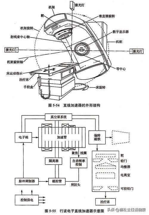 放疗射线危害,射线对人体有伤害吗