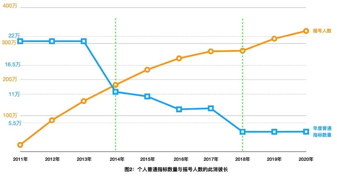 北京车牌摇号摇不到还有什么办法,北京摇号久摇不中怎么解决