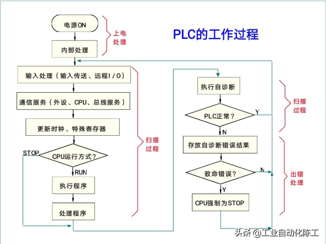 plc的cpu出错怎么解决,plccpu板故障如何修复