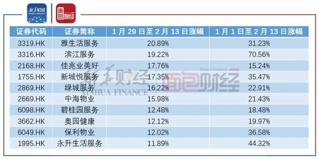 物业股逆势大涨！疫情之下，房企的儿子竟比爸爸值钱？