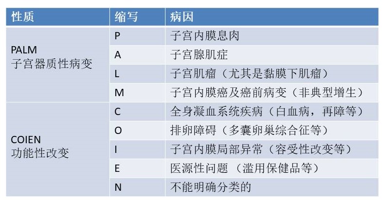 妇女子宫出血是什么原因,女性长期子宫出血的危害