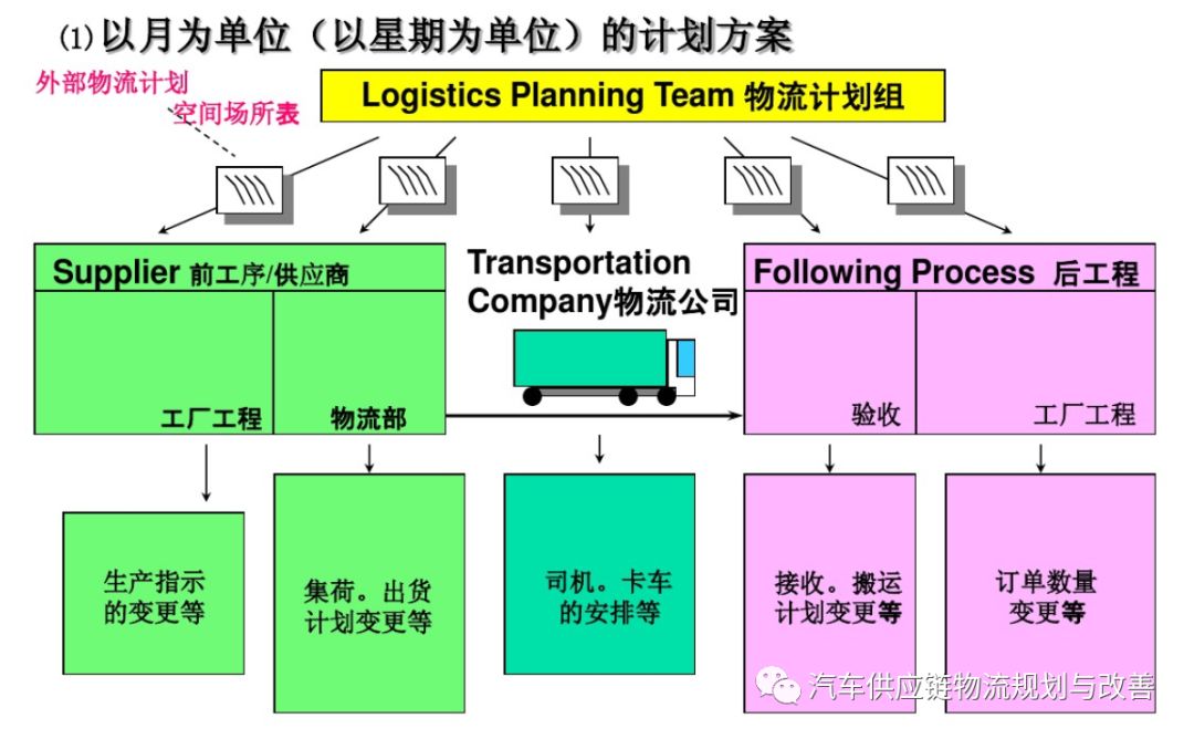 丰田P-LaneP-Lane型物流的概要
