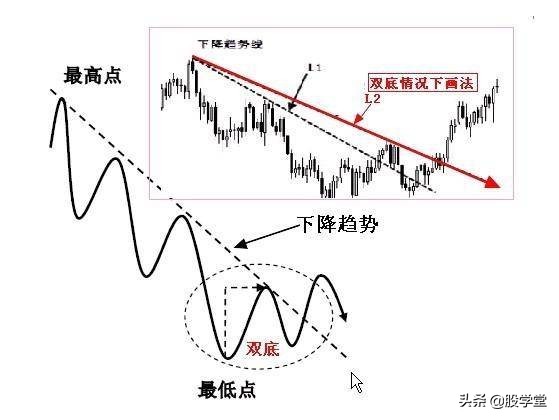 趋势线拐点画法图解,趋势线拐点线的画法
